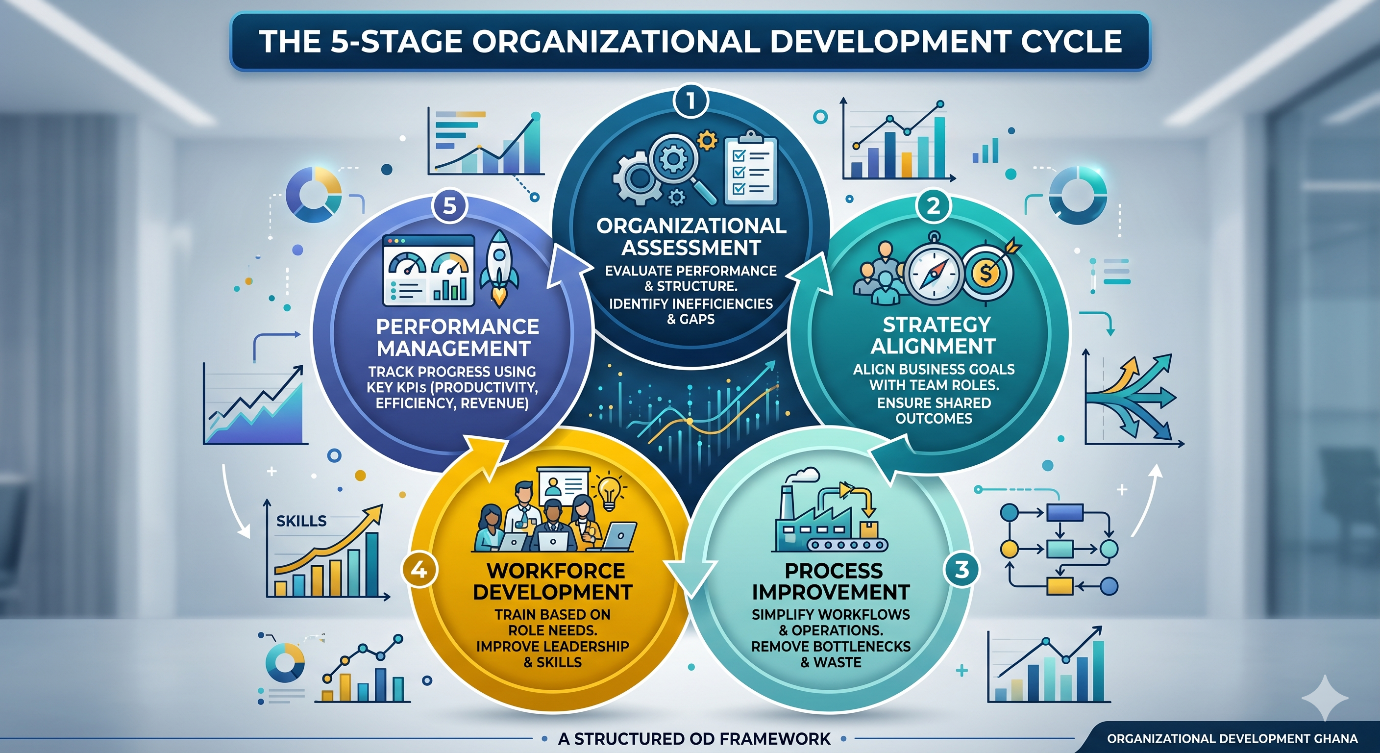 Organizational Development Strategies for Ghana Companies