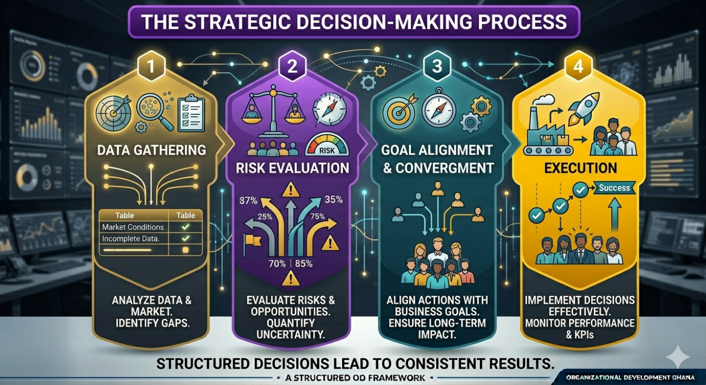 Strategic Decision-Making Frameworks for Business Leaders in Ghana